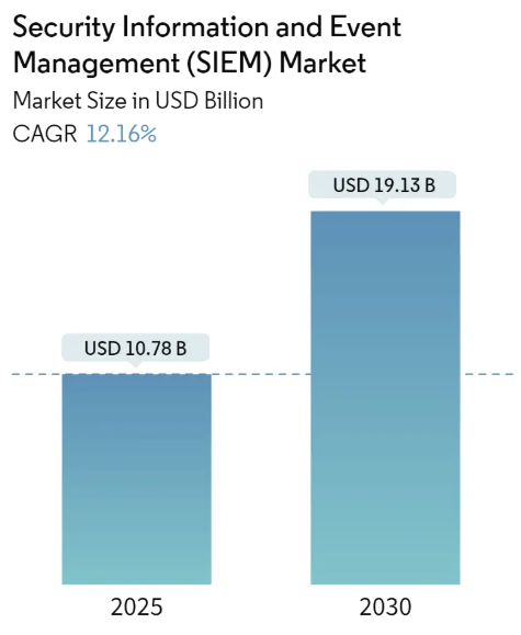 Security Information and Event Management Market Summary